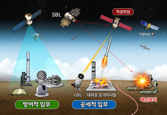인공위성 등을 통한 우주상황 대응을 위한 공군의 우주통제’ 그래픽. 공군제공