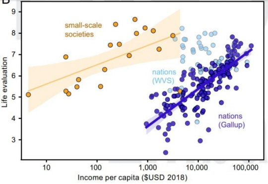 세계 각국의 소득 수준(X축) 및 삶의 만족도(Y축) 조사 결과 그래프. 노란색이 이번 연구에서 조사한 세계 19개 지역이며, 진한 파란색은 갤럽 세계여론조사(2022), 옅은 파란색 점은 세계가치관조사(WVS.2022) 결과를 나타낸다. 연합뉴스(PNAS 제공)