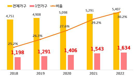 연도별 경기도내 전체 가구 대비 1인가구 비율 그래프. 경기도청 제공