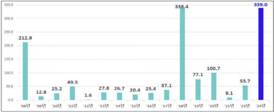 연도별 군사시설보호구역 현황. 국방부 제공
