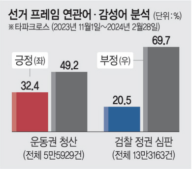 이슈 호감도… 운동권 청산 > 檢정권 심판 [빅데이터로 읽는 22대 총선]