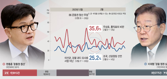 ‘운동권 청산론’ 한동훈 발언때마다 관심 급증… ‘정권 심판론’  이재명 헬기논란때 호감 최저[빅데이터로 읽는 22대 총선]