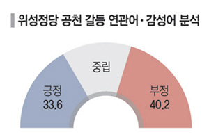 민주당 밀어붙인 ‘꼼수 위성정당’ … 부정 담론 40.2% > 긍정 33.6%[빅데이터로 읽는 22대 총선]