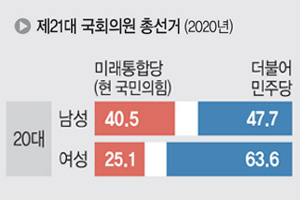 2030, 꽂히면 빠르게 확산 · 결집… 남은 한달, 눈길 끌만한 정책 내야[22대 총선 POINT 분석]