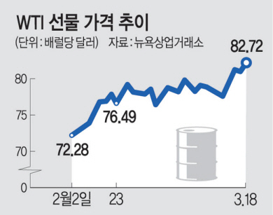 러 정유시설 피격 여파… 국제유가 5개월來 최고치[World Exchange Now]