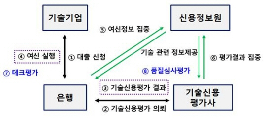 기술금융 체계도. 자료=금융위원회 제공