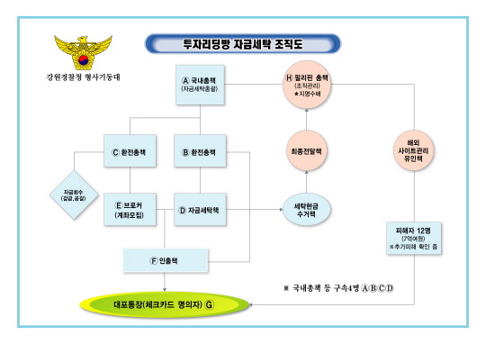 투자리딩방 자금세탁 조직도. 강원경찰청 제공