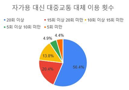 대중교통 대체 이용 횟수. 서울시청 제공