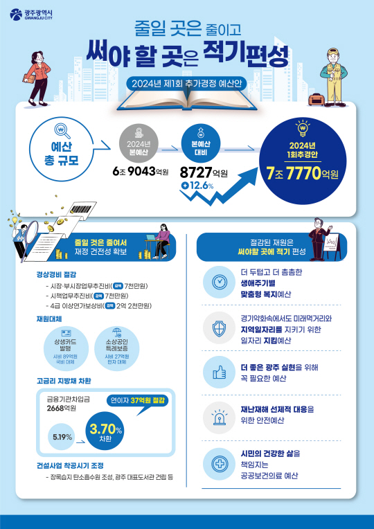 추가경정예산안.광주시청 제공