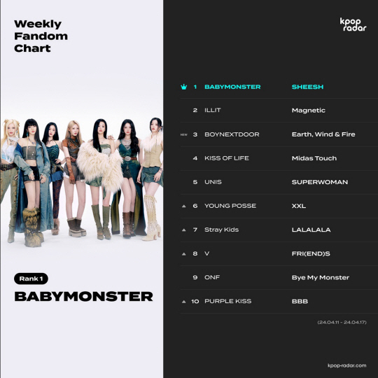 K-팝 레이더, 베이비몬스터 1위