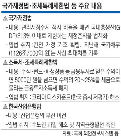 나랏빚 1126조인데… ‘국가재정법 개정안’ 폐기수순[21대 국회, 이 법안은 꼭]