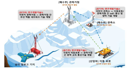 극한지 통신 및 장비 기술 개발사업 모식도. 극지연구소 제공