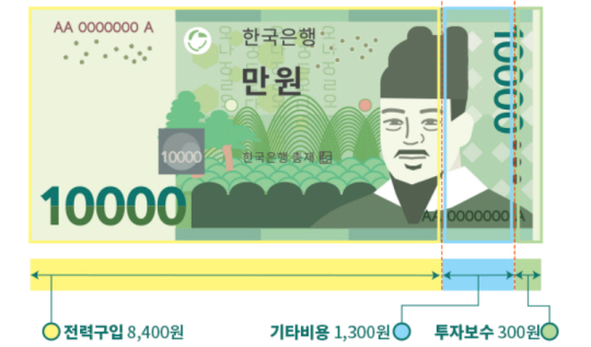 전기요금으로 납부한 1만 원, 어떻게 쓰일까? 출처:한국전력