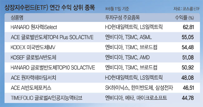 그래픽 = 하안송 기자
