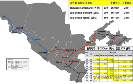 현대로템과 우즈베키스탄 철도공사는 2700억원 규모로 한국형 고속철도 차량 공급계약을 체결했다. 사진은 우즈베키스탄에 운행 예정인 고속철 노선도. 연합뉴스.