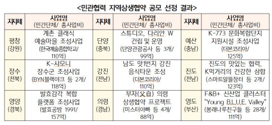 자료: 국토교통부