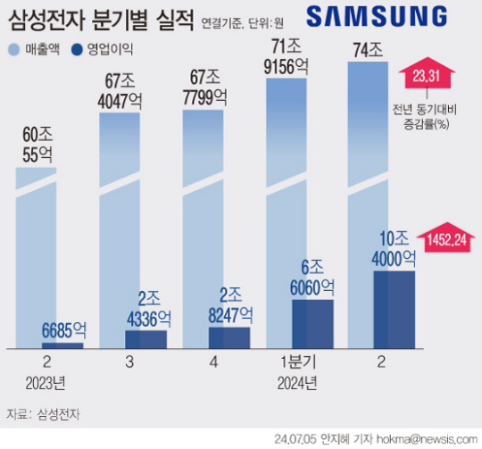 삼성전자가 올 2분기 연결기준 매출 74조원, 영업이익 10조4000억원을 내용으로 하는 잠정 실적을 5일 발표했다. 기존 시장 예상치를 훨씬 웃도는 실적이다. 뉴시스 그래픽