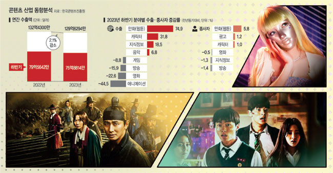 (왼쪽 사진부터 반시계 방향으로) 넷플릭스에서 소개돼 K-콘텐츠의 우수성을 증명한 ‘킹덤’ ‘지금 우리 학교는’ ‘마스크걸’ 등은 모두 웹툰을 기반으로 제작됐다. 그래픽 = 권호영 기자