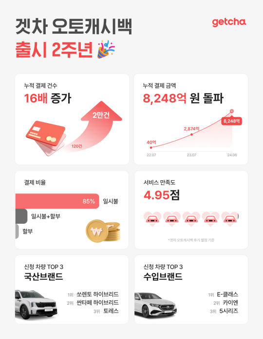 신차 구매 플랫폼 겟차가 오토캐시백 출시 2주년을 맞아 11일 발표한 주요 성과 발표 내용. 겟차 제공.