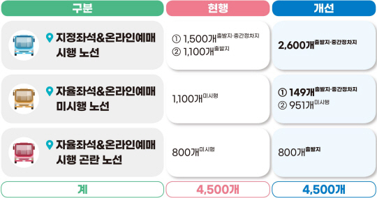 서비스 시행 전·후 비교. 국토교통부 제공