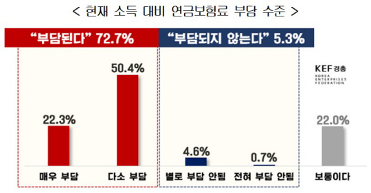 한국경영자총협회의 ‘2024 국민연금 현안 대국민 인식조사’ 결과. 경총 제공.