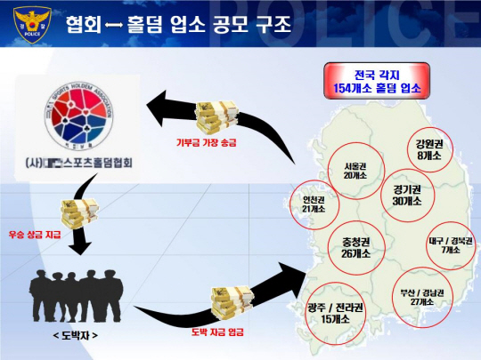 홀덤협회와 홀덤펍의 불법 도박 공모 구조도. 부산경찰청 제공
