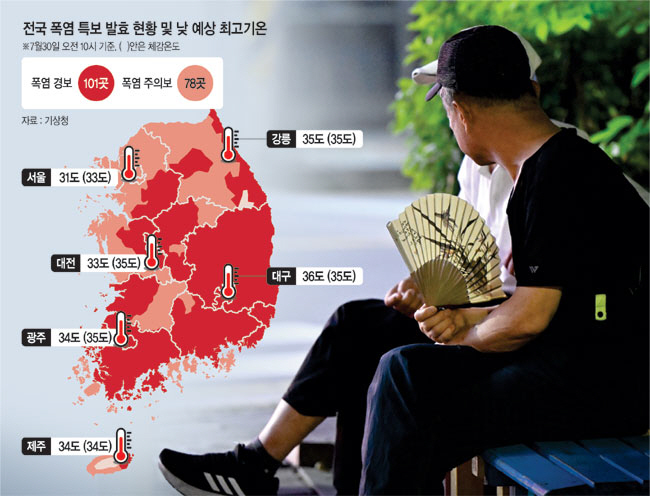 30일 전국 대부분 지역에서 폭염특보가 발효된 가운데 29일 광주 동구 산수동 푸른길공원에서 시민들이 벤치에 앉아 부채질을 하며 더위를 식히고 있다.  뉴시스, 그래픽 = 권호영 기자