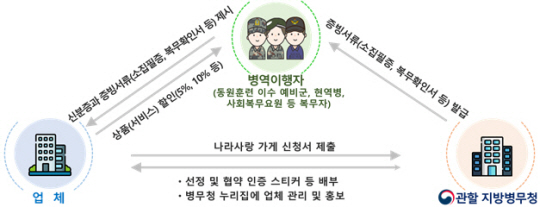 병무청이 추진하는 ‘나라사랑 가게’ 사업 추진 방식.  지난해 8월4일 시작한 이래 지난 6월 말 기준 전국 1268개 업체가 동참한 것으로 집계됐다.병무청 제공