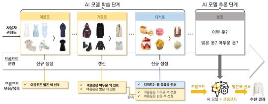연구팀이 개발한 적응적 프롬프팅 방법론의 동작 개념도. 카이스트 제공