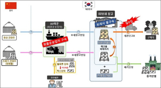 중국산 건대추 10톤 밀수입 개요도 연합뉴스