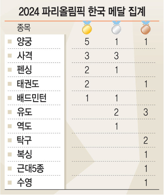 거침없는 ‘Z세대 DNA’ … 4년후 LA선 더 진화한다 [2024 파리올림픽]