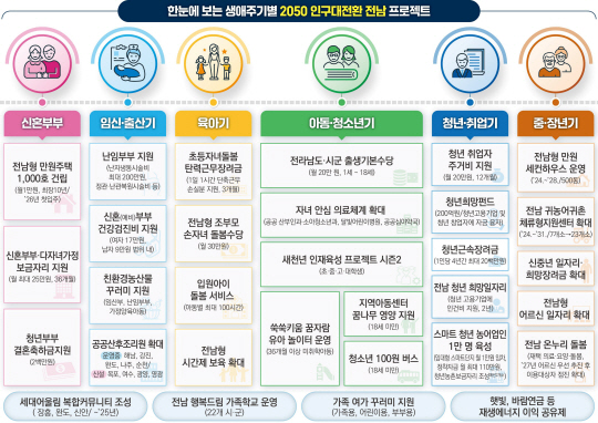 인구대전환 전남 프로젝트. 전남도청 제공