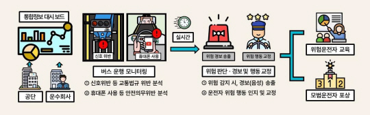 AI기술 활용한 안전운행 지원 사업 개념도. 국토교통부 제공
