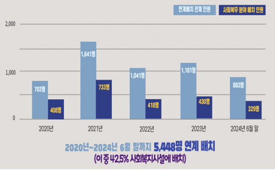 사회복무요원 전공 및 복무기관 연계배치 인원 표. 병무청 제공