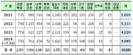 연도별 포트홀 발생 건수. 서울시의회 제공