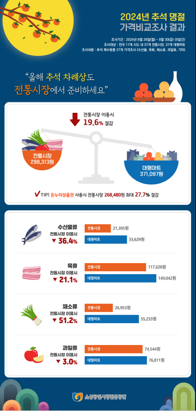 소진공 제공