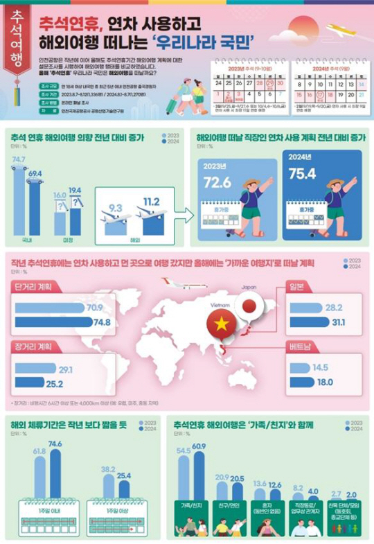 자료: 인천국제공항공사