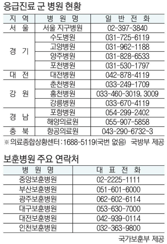 응급진료 전국 12개 군병원 및 6개 보훈병원 연락처. 국방부·국가보훈부 제공