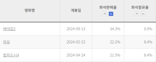 2024년 좌석판매율 1~3위