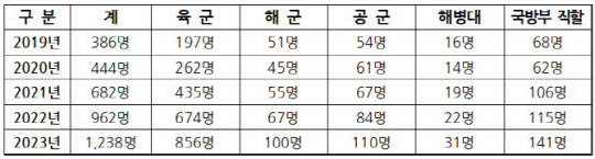 최근 5년 각군 7급, 8급, 9급 군무원 면직 인원 현황. 자료=국방부／유용원 의원실 제공