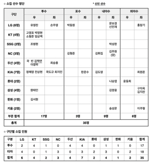 프리미어12 훈련 소집 명단