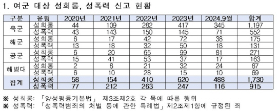 여군 대상 성희롱·성폭력 신고 현황. 황희 의원실 제공