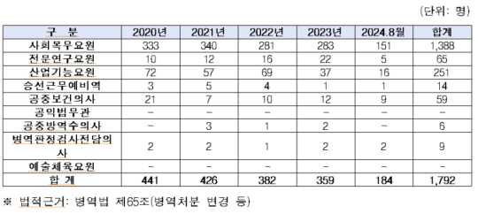 보충역 복무자 의병(신체등급 5, 6급) 소집해제(전역) 현황. 국방부/황희 의원실 제공