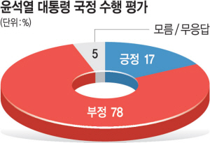尹 지지율 17%…  취임 이후 최저 [창간 33주년 특집]