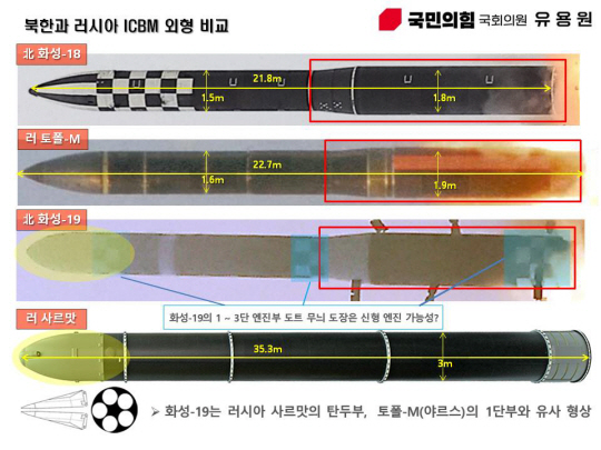 국민의힘 유용원 의원실은 "북한의 화성-19형 대륙간탄도미사일(ICBM)은 러시아 사르맛의 탄두부와 러시아 토플-M(야르스)의 1단부와 유사한 형상"이라고 분석했다. 유용원 의원실 제공