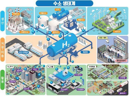 고양시 수소생태계 모형도. 고양시 제공