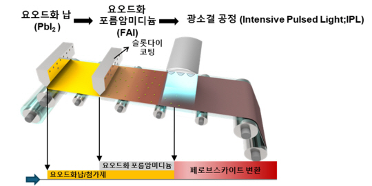 롤투롤 기반 페로브스카이트 태양전지 코팅 개념도. 한국화학연구원 제공