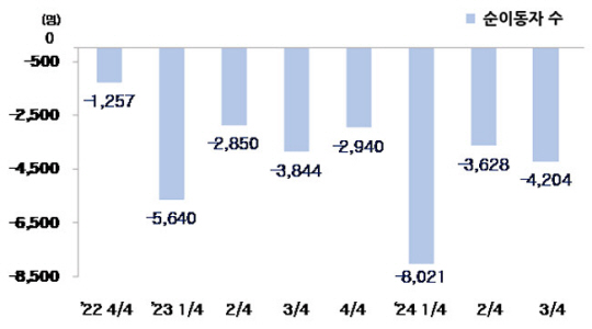 분기별 호남인구 순이동자 수. 호남지방통계청 제공