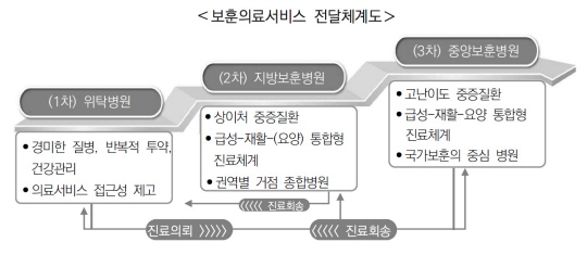 보훈의료서비스 전달체계도. 국가보훈부 제공