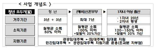 부산시 청년 임대주택 공급 사업 개념도.